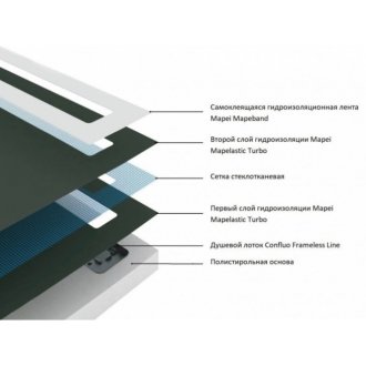 Плита душевая с лотком Bettoserb Confluo Board 120x120 40007822SS